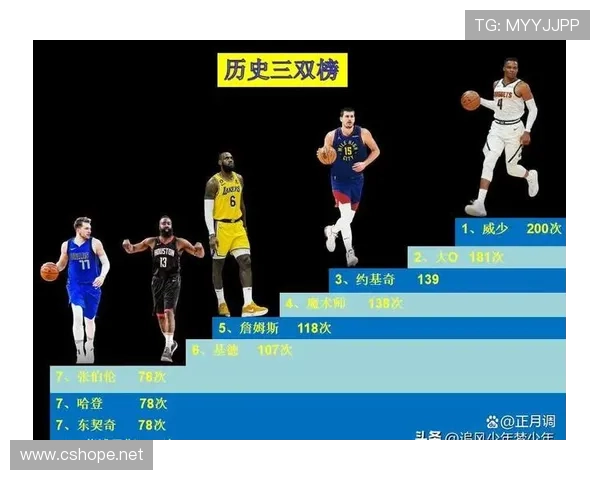 东契奇大三双超约基奇独居第二